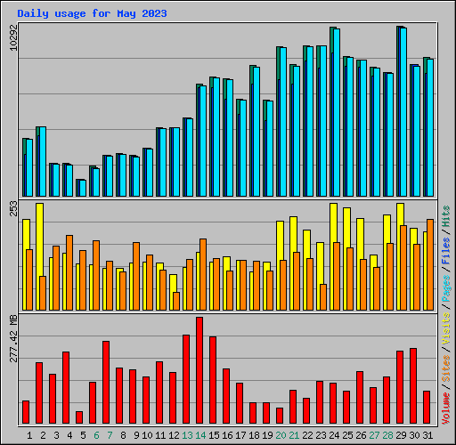 Daily usage for May 2023