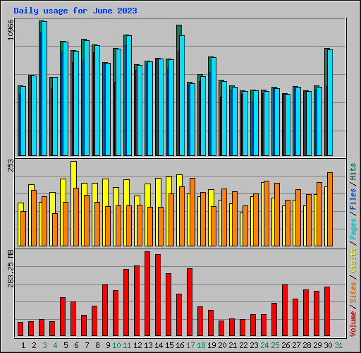 Daily usage for June 2023