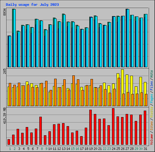 Daily usage for July 2023