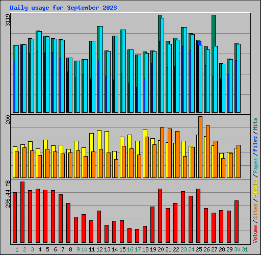 Daily usage for September 2023