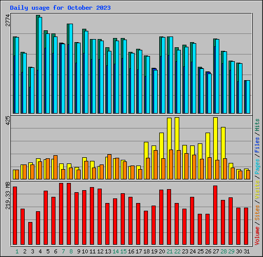 Daily usage for October 2023