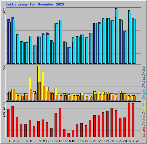 Daily usage for November 2023