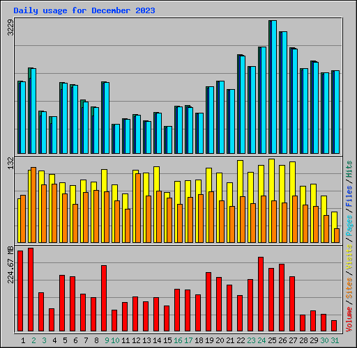 Daily usage for December 2023