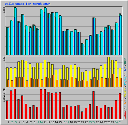 Daily usage for March 2024