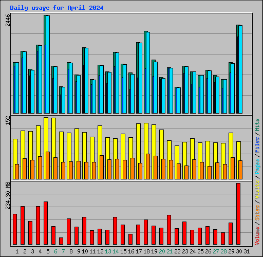 Daily usage for April 2024