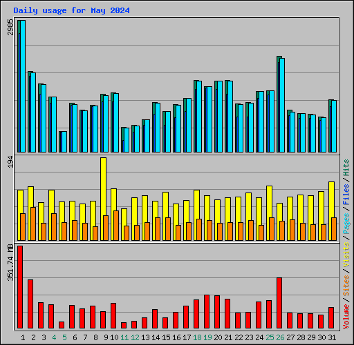 Daily usage for May 2024