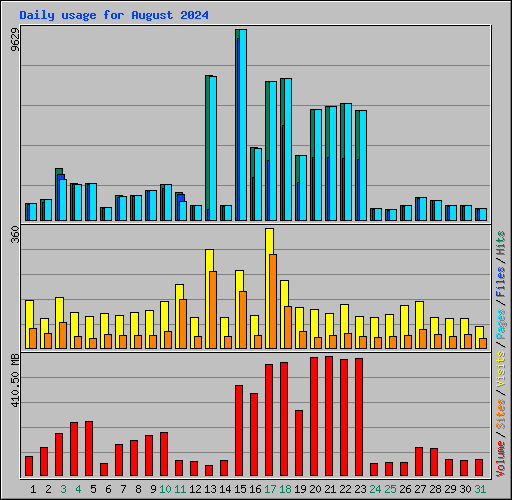 Daily usage for August 2024