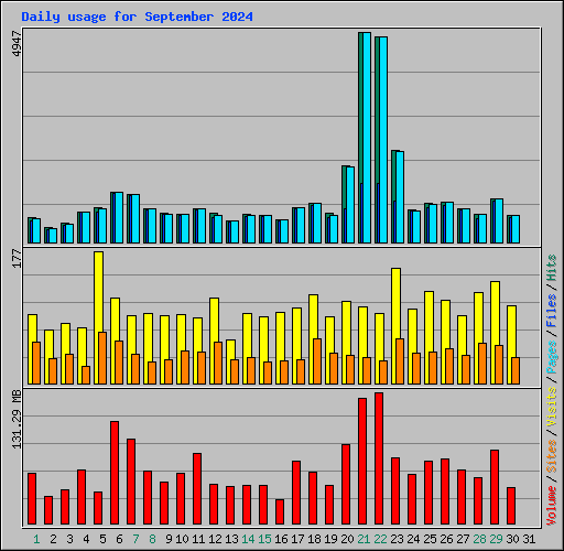 Daily usage for September 2024