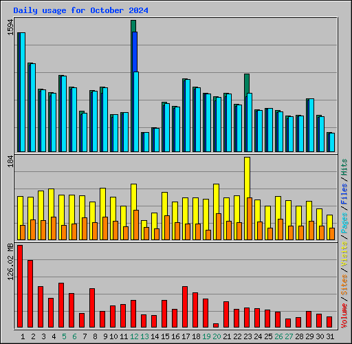 Daily usage for October 2024