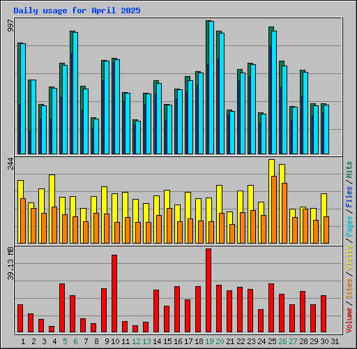 Daily usage for April 2025