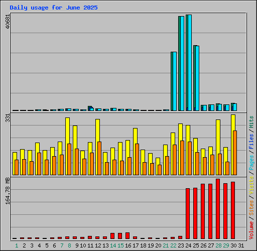 Daily usage for June 2025