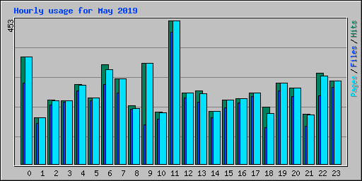 Hourly usage for May 2019