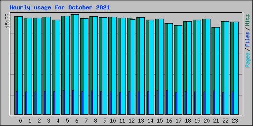 Hourly usage for October 2021