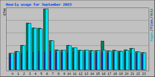 Hourly usage for September 2023