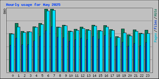 Hourly usage for May 2025