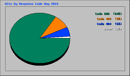 Hits by Response Code May 2019