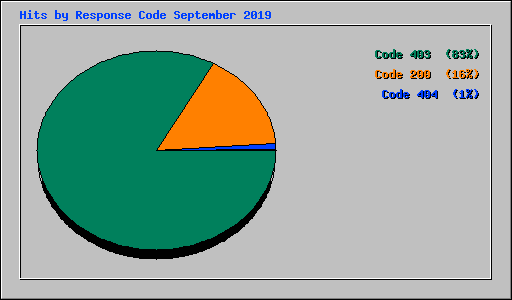 Hits by Response Code September 2019