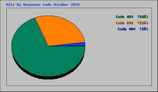 Hits by Response Code October 2019