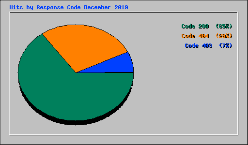 Hits by Response Code December 2019