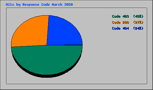 Hits by Response Code March 2020