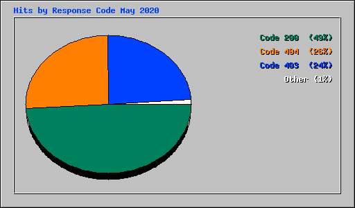 Hits by Response Code May 2020