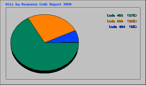 Hits by Response Code August 2020