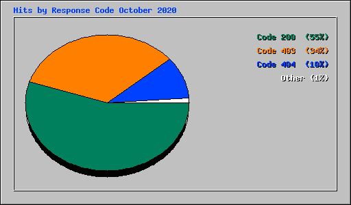 Hits by Response Code October 2020