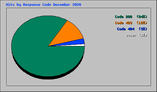 Hits by Response Code December 2020