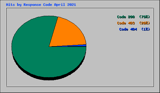 Hits by Response Code April 2021