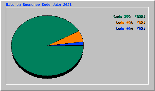 Hits by Response Code July 2021