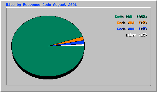 Hits by Response Code August 2021