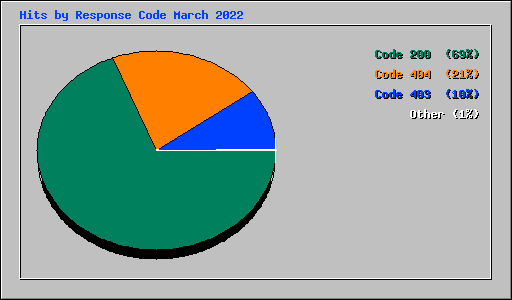 Hits by Response Code March 2022