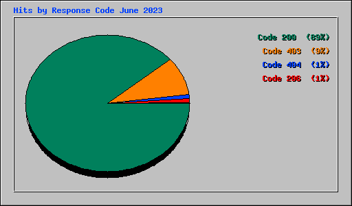 Hits by Response Code June 2023