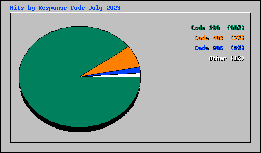 Hits by Response Code July 2023