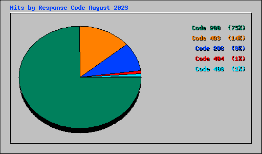 Hits by Response Code August 2023