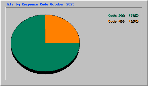 Hits by Response Code October 2023