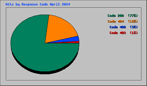 Hits by Response Code April 2024