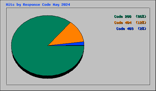 Hits by Response Code May 2024