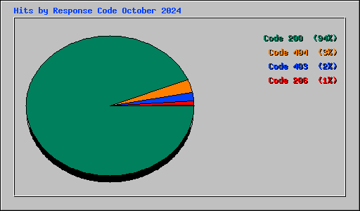 Hits by Response Code October 2024