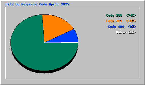 Hits by Response Code April 2025