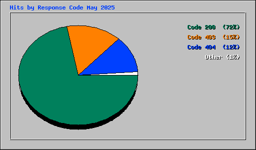 Hits by Response Code May 2025