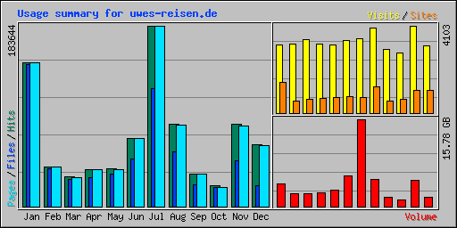 Usage summary for uwes-reisen.de